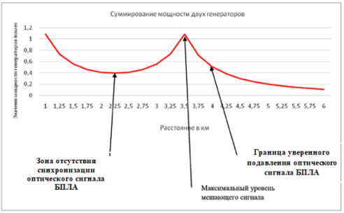 Сумма мощности полей двух генераторов в зависимости от расстояния