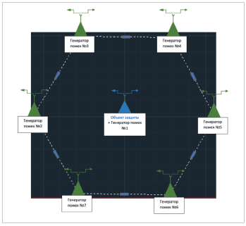 Оптимальная схема размещения генераторов вокруг охраняемого объекта