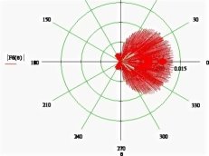 Диаграмма направленности одной панельной антенны