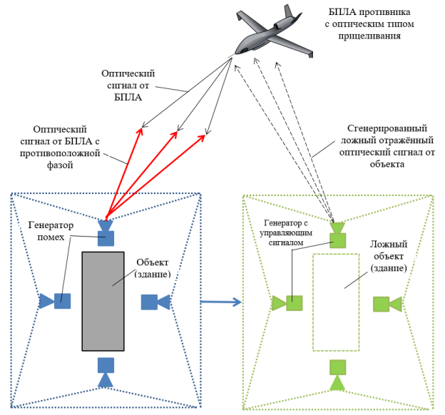 Принцип действия системы противодействия беспилотным летательным аппаратам по защите объектов (зданий)