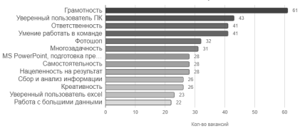 Ключевые навыки ассистента маркетолога