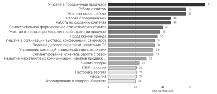 Основные требования, предъявляемые к маркетологу