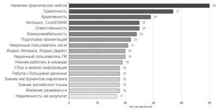 Ключевые навыки маркетолога