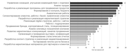 Основные требования, предъявляемые к директору по маркетингу