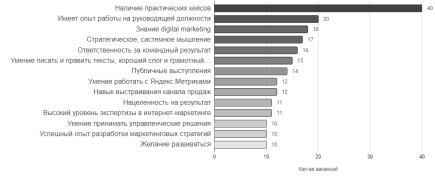 Ключевые навыки директора по маркетингу