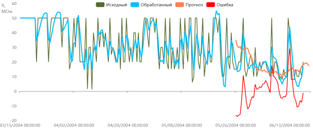 Пример работы ПО системы прогнозирования