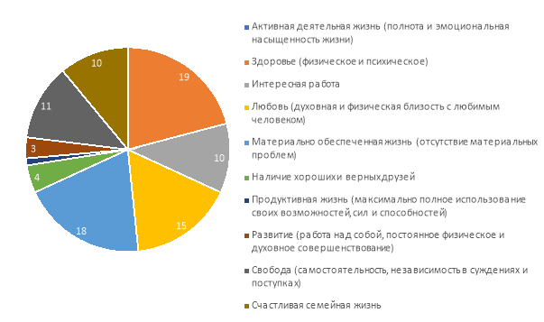 Самые значимые терминальные ценности студентов