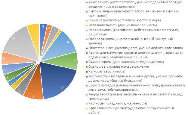 Самые значимые инструментальные ценности студентов