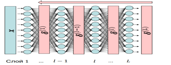 Обратное распространение метода обратного распространения ошибки