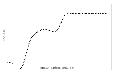 График зависимости веса ИНС от времени работы