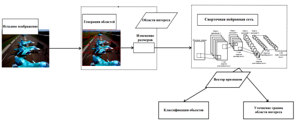 Алгоритм работы ИНС R-CNN