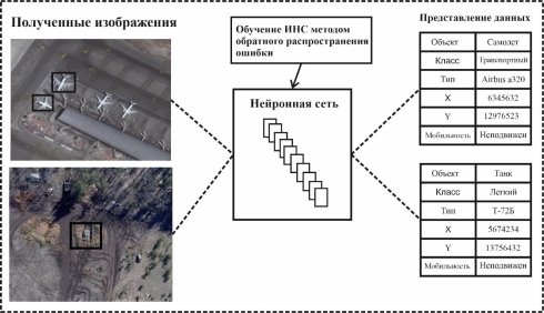 Дешифрирование объектов ДЗЗ с использованием ИНС R-CNN, обученной методом обратного распространения ошибки