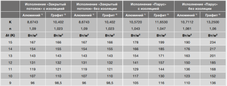 Мощность охлаждения Zehnder в соответствии с нормами EN 14240