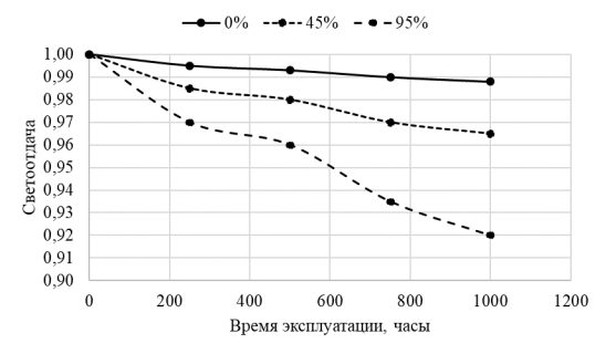 Деградация светодиодных корпусов при различной влажности