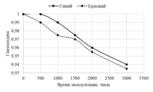 Деградация светодиодных корпусов различного спектра при 105℃ (при нулевой влажности)