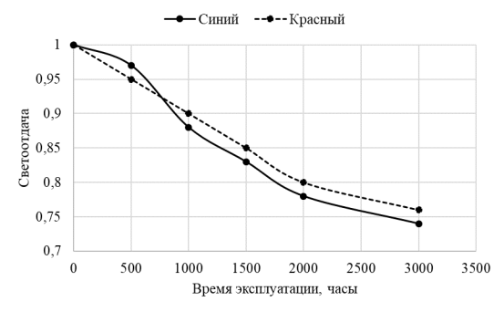 Деградация светодиодных корпусов различного спектра при 95℃