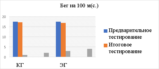 Динамика изменений показателей в тесте «Бег на 100 м»