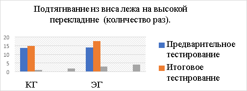 Динамика изменений показателей в тесте «Подтягивание из виса на высокой перекладине»