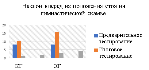 Динамика изменений показателей в тесте «Наклон вперед из положения стоя на гимнастической скамье»