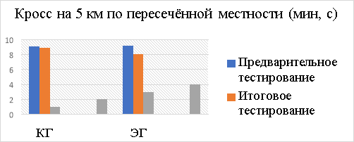 Динамика изменений показателей в тесте «Кросс на 5 км по пересечённой местности (мин,с)»