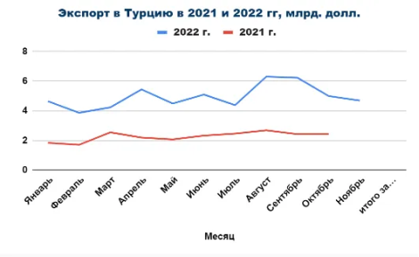 Динамика экспорта в Турцию