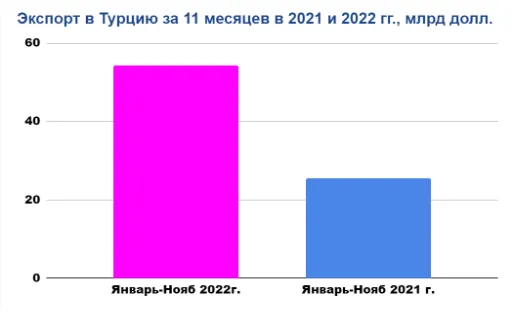 Экспорт в Турцию за 11 месяцев в 2021 и 2022 гг.