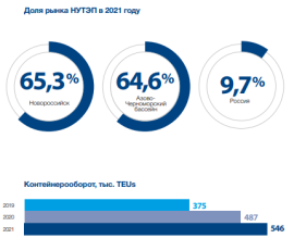 Операционные показатели и мощности контейнерного терминала «НУТЭП»