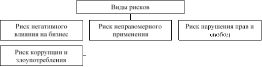 Риски, связанные с применение предусмотренных финансовым правом принудительных мер