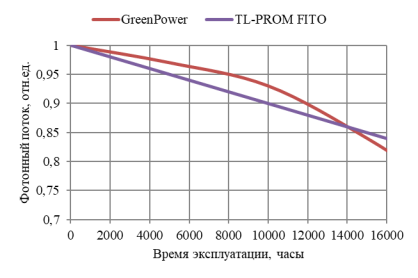 Зависимости изменения фотонного потока от времени эксплуатации различных источников света: натриевых ламп GreenPower, светодиодов Oslon SSL фирмы Osram в составе облучателя TL-PROM FITO