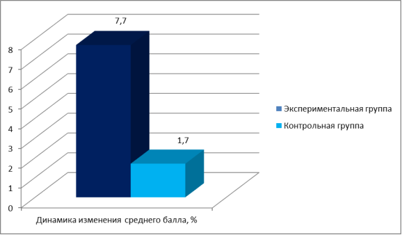 Динамика изменения среднего балла творческих способностей учащихся экспериментальной и контрольной групп на констатирующем и контрольном этапах исследования