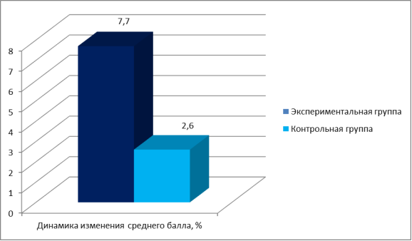 Динамика изменения среднего балла успеваемости по литературному чтению учащихся экспериментальной и контрольной групп на констатирующем и контрольном этапах исследования