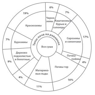 Типы почв мира