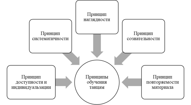 Принципы обучения танцам