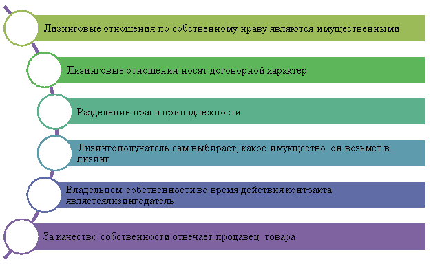 Базисные признаки лизинга