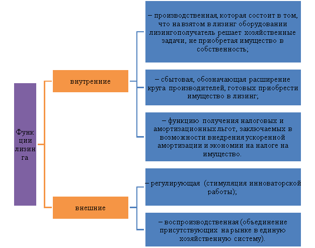 Функции лизинга