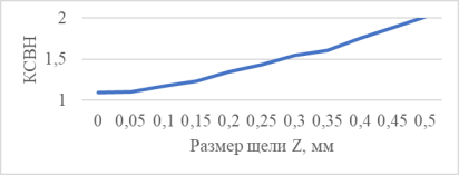 Зависимость КСВН от размера щели в трансформаторе типов волн