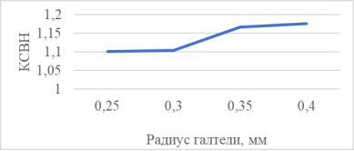 Зависимость уровня КСВН от радиуса галтели