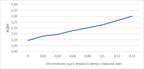 Зависимость уровня КСВН от отклонения первого витка спирали