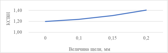 Зависимость уровня КСВН от величины щели в области трансформатора типов волн, с галтелью и отклонением переходного шага спирали