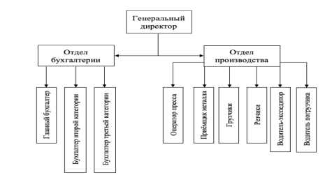 Организационная структура ООО «АСК»