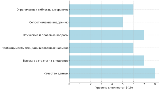 Основные вызовы внедрения ИИ