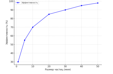 Зависимость эффективности циклонного сепаратора от размера частиц