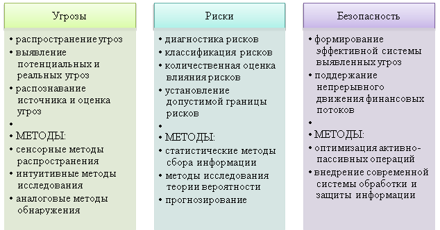 Экономическая безопасность предприятия при оценке рисков