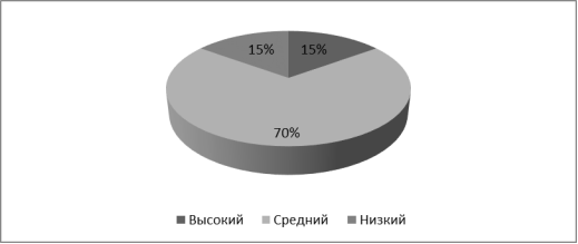 Обобщенные данные анкетирования