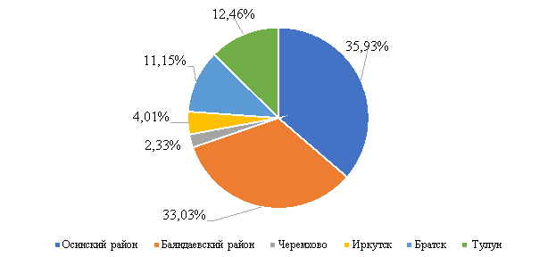 Экспертные оценки электоральной активности жителей Иркутской области в 2024 г. [2]