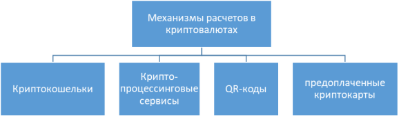 Механизмы расчетов в криптовалютах