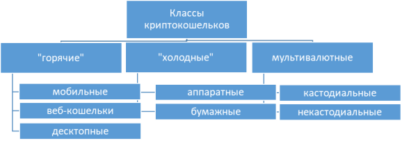 Классы криптокошельков