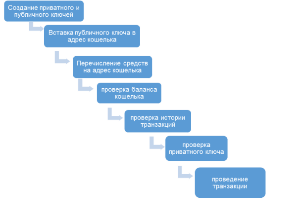 Механизм работы криптокошелька