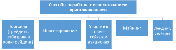 Способы заработка с использованием криптокошельков