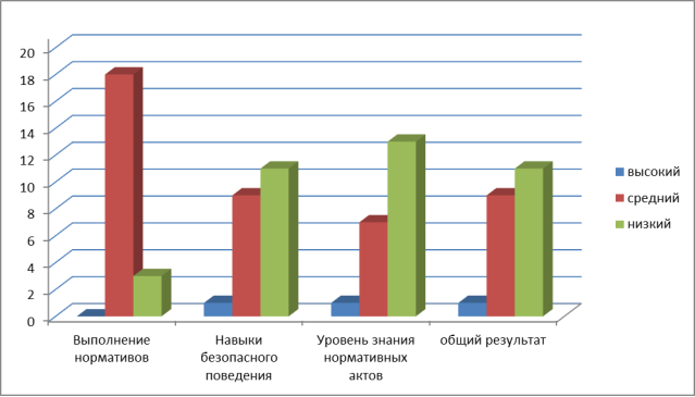 Результаты обучающихся экспериментальной группы в начале учебного года